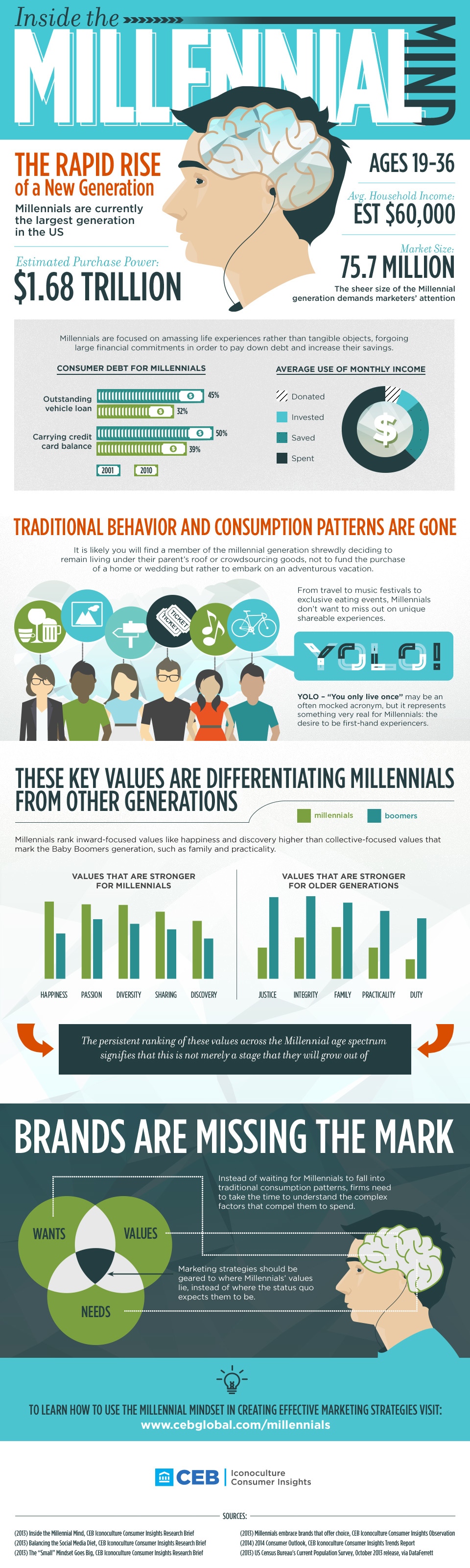 Millennial Infographic