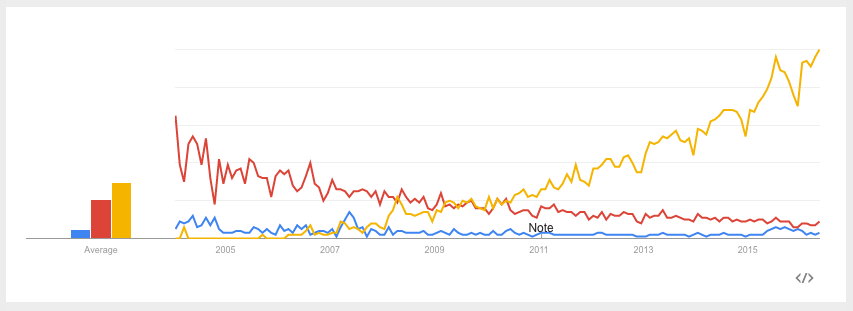 Google Trends Graph 1 - US